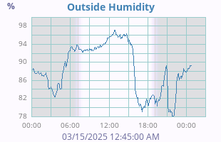 Humidity