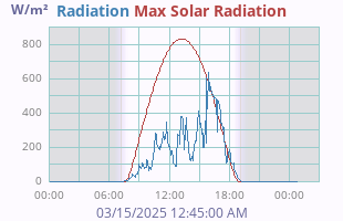 Solar Radiation