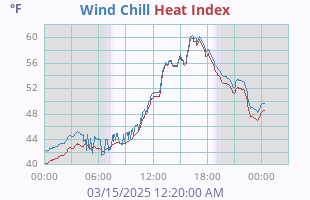 Wind Chill