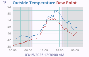 Temperature