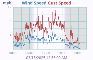 Wind Speed