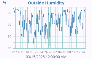 Humidity