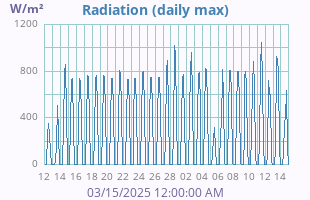 Solar Radiation