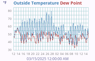 Temperature