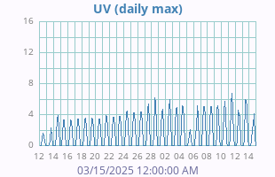 UV Index