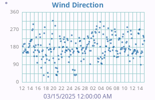 Wind Direction