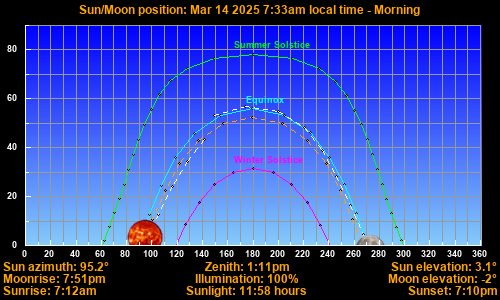 Sun/Moon sky position graph