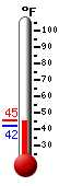 Currently: 44.5, Max: 45.2, Min: 42.1