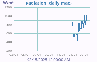 Solar Radiation