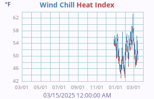 Wind Chill