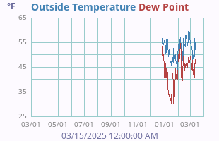 Temperature