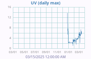 UV Index