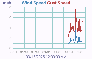 Wind Speed