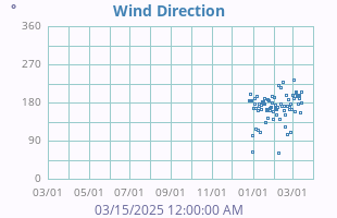 Wind Direction